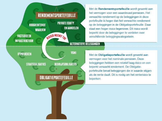 Beleggingen pme