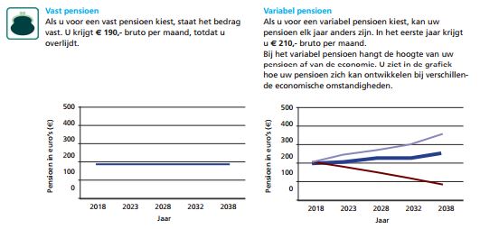 Vast en variabel pensioen