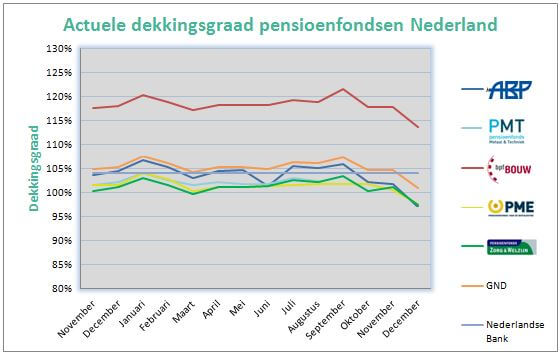 Dekkingsgraad Nederland 2018