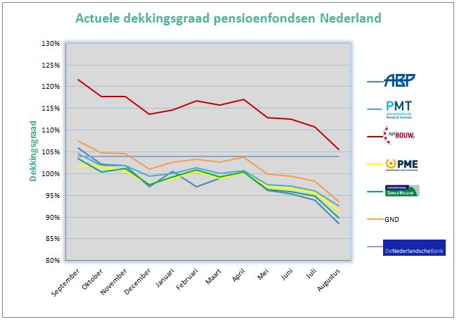 Dekkingsgraad Nederland 2019