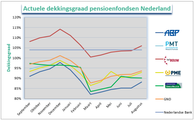 Dekkingsgraad Nederland