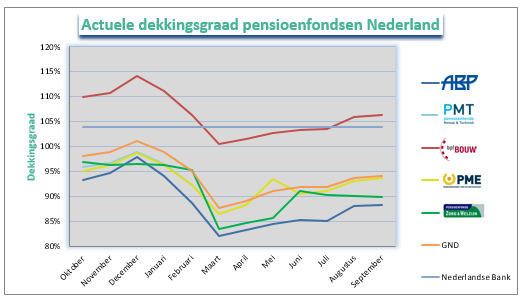 Dekkingsgraad Nederland