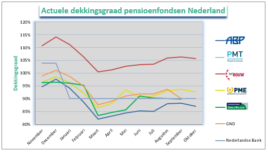 Dekkingsgraad Nederland