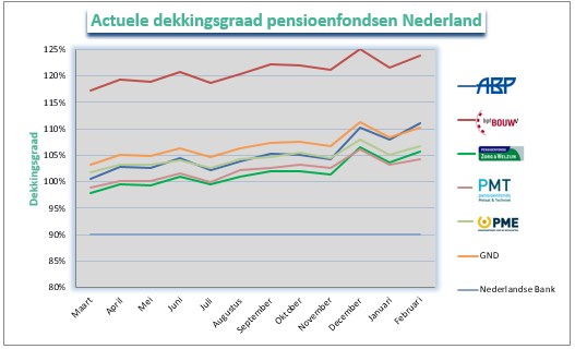 Dekkingsgraad Nederland