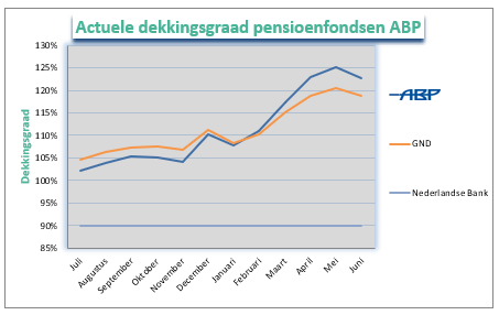 Dekkingsgraad juni ABP