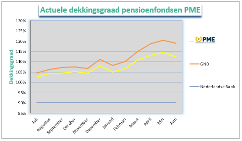 Dekkingsgraad juni PME