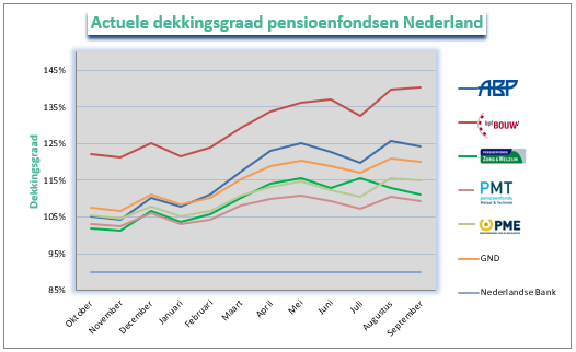 Dekkingsgraad Nederland