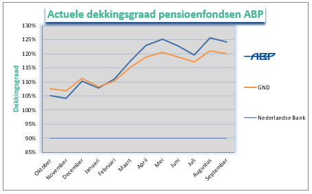 Dekkingsgraad september ABP