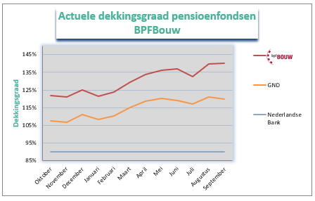 Dekkingsgraad september BPFbouw