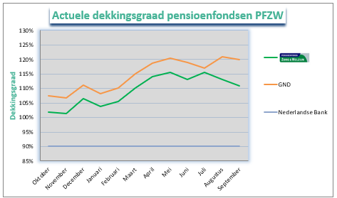 Dekkingsgraad september PFZW