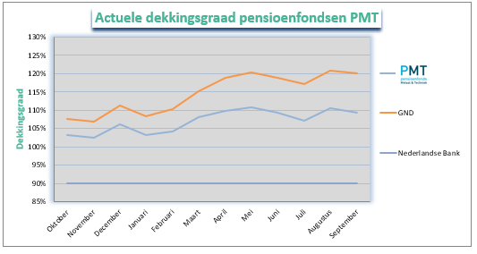 Dekkingsgraad september PMT